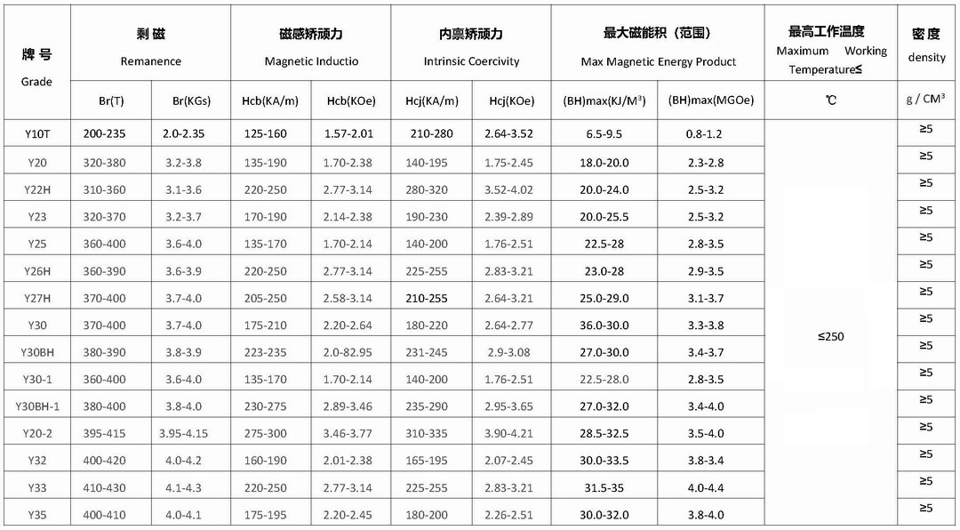 铁氧体磁性能表